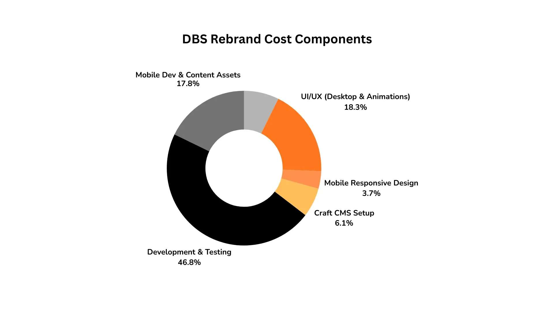DBS Rebrand Cost Donut