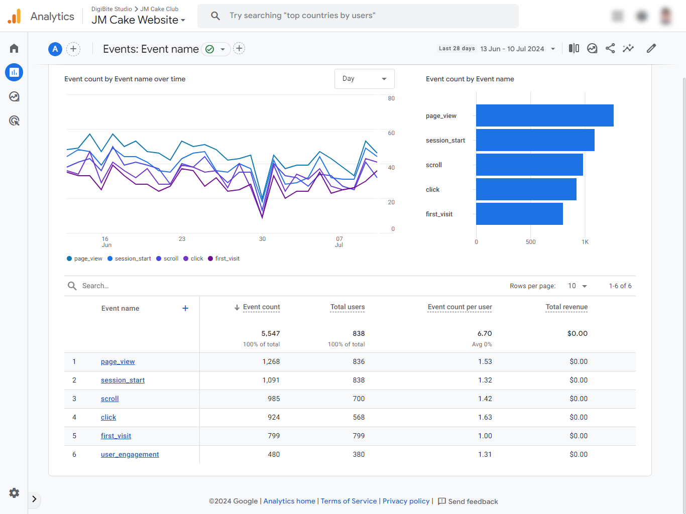 Jmcake analytics engagement 2024